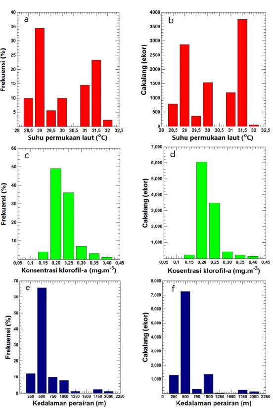 Gambar  4.  Keterkaitan  faktor  oseanografi  dan  distribusi  ikan  cakalang  dalam  frekuensi  dan  jumlah  tangkapan; (a-b) SPL, (c-d) klorofil-a, dan (e-f) kedalaman perairan