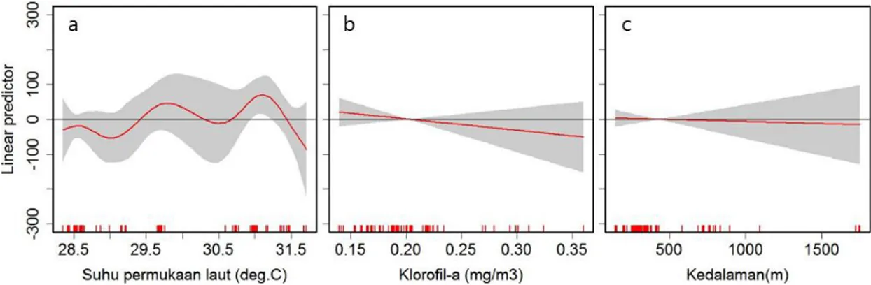 Gambar  5.  Pengaruh  parameter  oseanografi;  (a)  SPL,  (b)  konsentrasi  klorofil-a,    (c)  kedalaman  perairan  terhadap  distribusi  ikan  cakalang