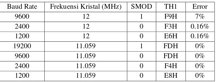 Tabel 2.2 Pemilihan mode disediakan register bit SM0 dan SM1 