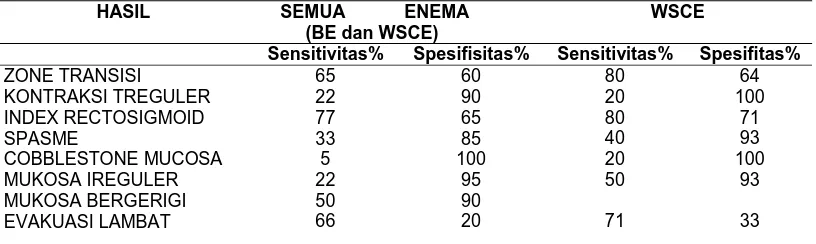 Tabel 1. Sensitivitas dan Spesifisitas Kriteria Diagnostik