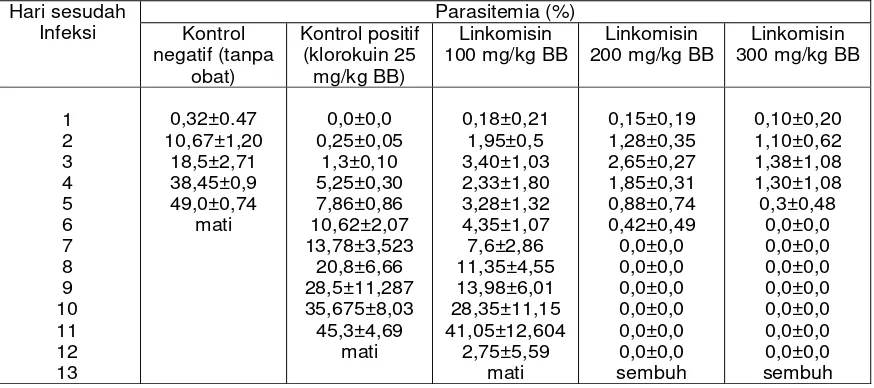 Tabel 1. Parasitemia hari keempat tiap kelompok mencit pada pemberian linkomisin secara oral