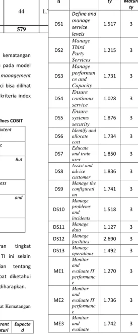 Tabel 2. Management Guidelines COBIT 