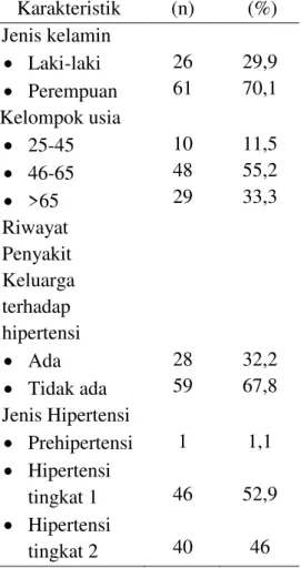 Tabel  4.1  Distribusi  subjek  penelitian  berdasarkan  usia,  jenis  kelamin,  riwayat  penyakit  keluarga  terhadap  hipertensi  dan  jenis hipertensi  Karakteristik  (n)   (%)  Jenis kelamin  x  Laki-laki  x  Perempuan  26 61  29,9 70,1   Kelompok usia