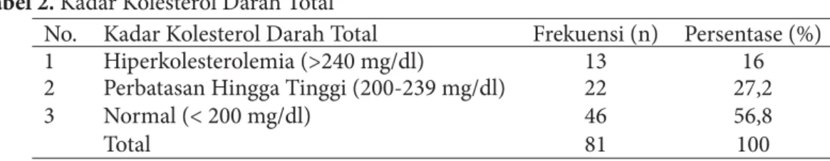 Tabel 2. Kadar Kolesterol Darah Total 