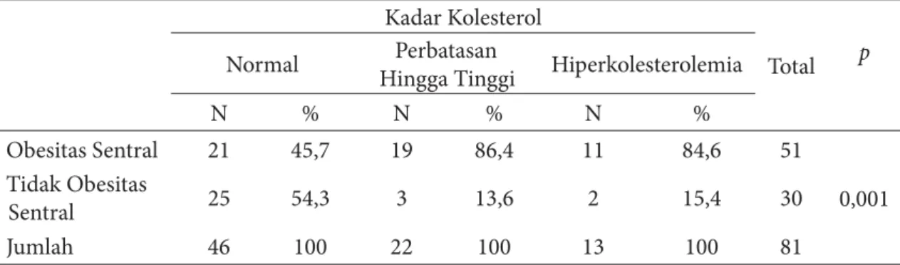 Tabel 4. Hubungan Obesitas Sentral  dengan Kadar Kolesterol Darah Total