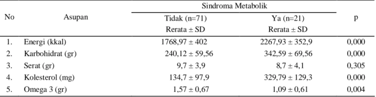 Tabel 2.  Sebaran penderita sindroma metabolik menurut rerata asupan energi, karbohidrat, serat, kolesterol, omega 3