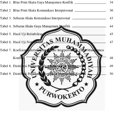 Tabel 1. Blue Print Skala Gaya Manajemen Konflik 