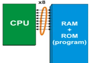 Gambar 2.10 Arsitektur Von Neumann 