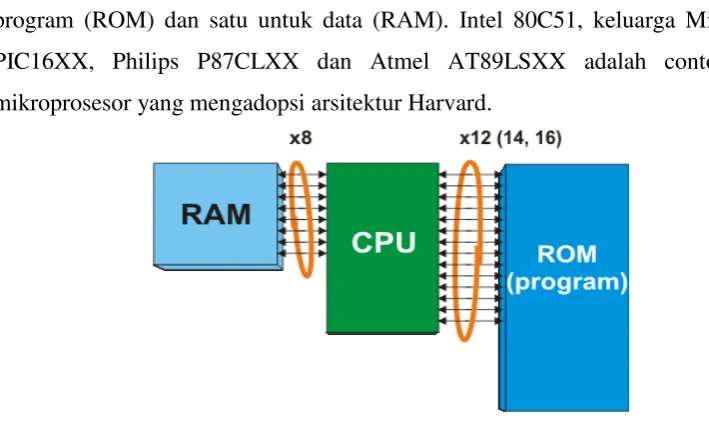Gambar 2.11 Arsitektur Harvard 
