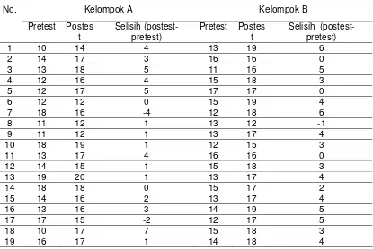 Tabel 1. Hasil nilai pretest dan postest kelompok A dan B