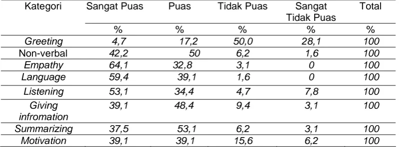 Tabel 2. Skor Kepuasan Pasien berdasarkan Jenis Kelamin Dokter umum di PuskesmasKota Yogyakarta