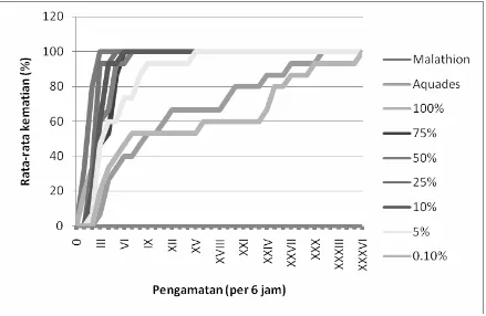 Gambar 2. Grafik rata-rata kematian larva T. molitor per 6 jam setelah pemaparan denganekstrak daun A