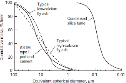 Gambar 2. Perbandingan ukuran distribusi partikel antara semen, fly ashd an silica fume  (Sumber: McGraw Hill, 2006) 