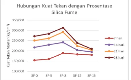 Gambar 7 menunjukkan bahwa persentase  silica fume  berpengaruh pada nilai resapan air  benda  uji  mortar