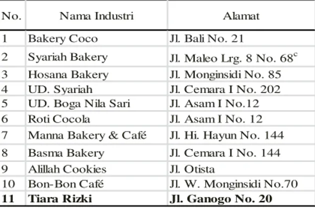 Tabel  1.  Daftar  Industri  Roti  di  Kota  Palu,  pada tahun 2015. 