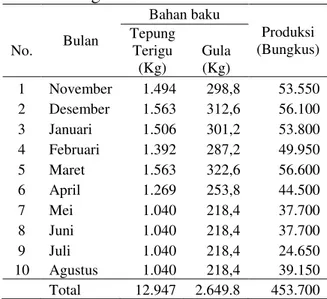 Tabel 3.   Produksi Roti “Tiara Rizki” pada 