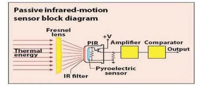 Gambar 2.2 Prinsip kerja sensor PIR