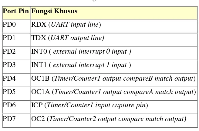 Tabel 2.4 Fungsi Alternatif Port D