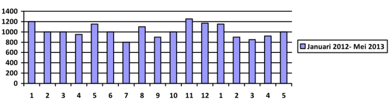 Gambar 1 Jumlah Tamu Menginap selama Periode Januari 2012 – Mei 2013  (Sumber: Hotel Karlita International, Tegal, 2013) 