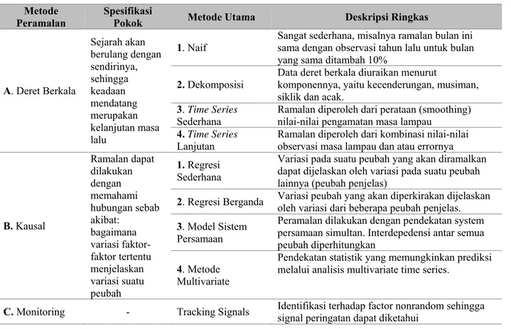 Tabel 1 Taksonomi Metode Peramalan Kuantitatif  Metode 