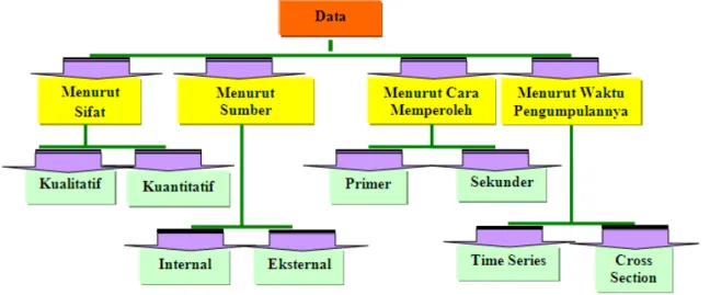 Gambar 5 Pengelompokan Data  (Sumber: Supranto, 2005:10) 