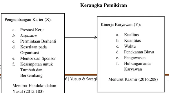 Gambar 2.1  Kerangka Pemikiran  Hipotesis   Pengembangan Karier (X): a.  Prestasi Kerja b