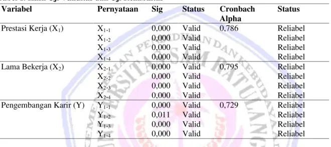 Tabel 1. Hasil Uji Validitas dan Uji Reliabilitas 