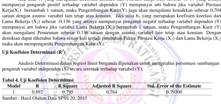 Tabel 4. Uji Koefisien Determinasi 
