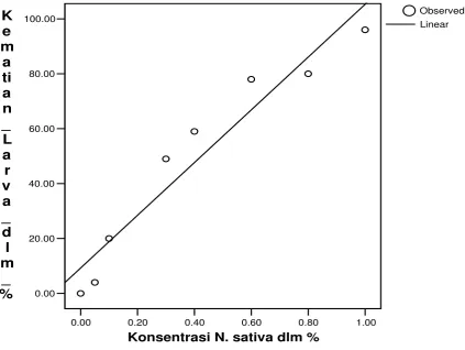 Tabel 1. Hasil uji antilarvasida ekstrak etanol jinten hitam