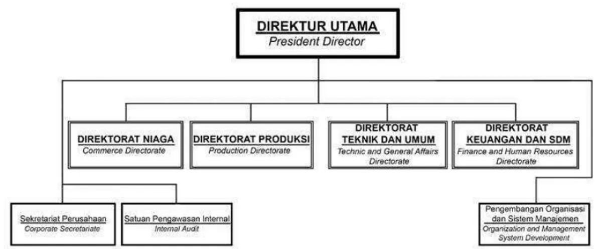 Gambar 2. 2  Struktur Organisasi Perum Peruri 