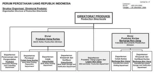 Gambar 2. 5  Struktur Organisasi Direktorat Produksi 