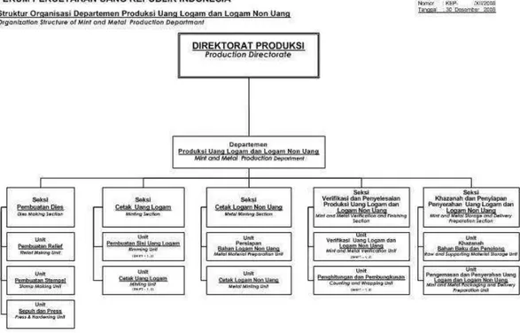 Gambar 2. 8  Struktur Organisasi Departemen produksi Uang Logam 