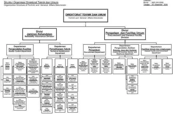 Gambar 2. 10  Struktur Organisasi Direktorat Teknik dan Umum 