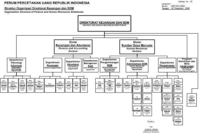 Gambar 2. 11  Struktur Organisasi Direktorat Keuangan dan SDM 