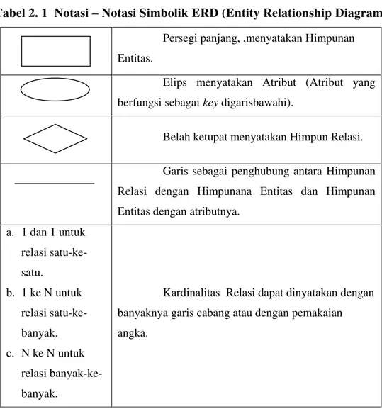 Tabel 2. 1  Notasi – Notasi Simbolik ERD (Entity Relationship Diagram)  Persegi panjang, ,menyatakan Himpunan  Entitas