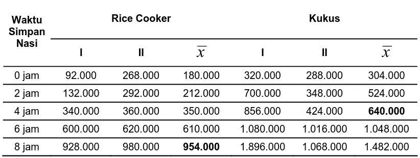 Tabel 1. Hasil Pemeriksaan Angka Kuman pada Nasi yang dimasak Rice Cooker dan dikukus(dalam koloni/gram)