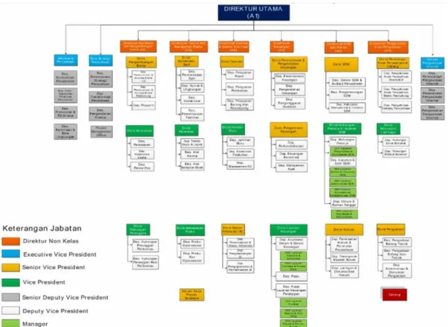Gambar 2. Struktur Organisasi PT. Pelindo II Fungsi  dari  tiap-tiap  bagian  adalah  sebagai