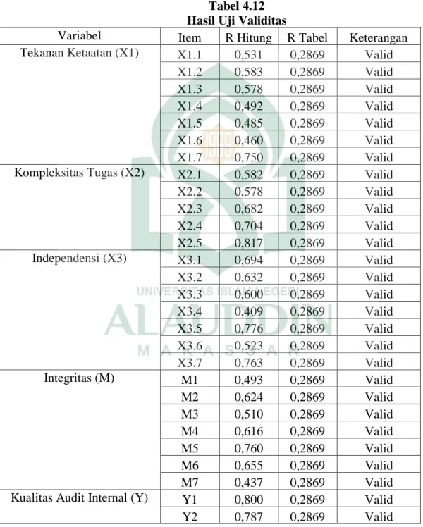 Tabel 4.12  Hasil Uji Validitas 