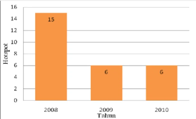 Gambar 1  Jumlah  hotspot  Tahunan  di  Desa  Sepahat,  Kecamatan  Bengkalis,  Kabupaten   Beng-kalis tahun 2008-2010  