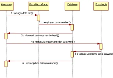 Gambar 4.5 Sequence Diagram Pendaftaran yang Diusulkan 