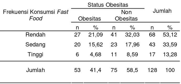 Tabel 2. Distribusi Sampel Berdasarkan Frekuensi Makan Fast Food dengan Status Obesitas
