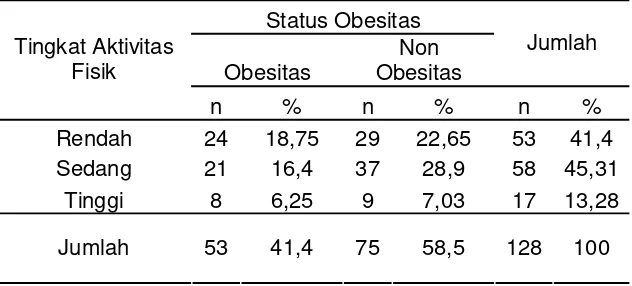 Tabel 3. Distribusi Responden menurut Tingkat Aktivitas Fisik terhadap Obesitas