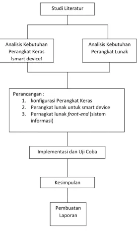 Gambar  11 Metode penelitian 