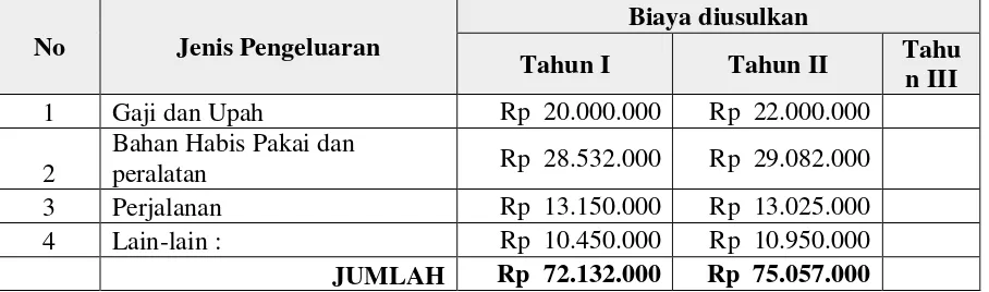 Tabel  1 Ringkasan Anggaran Biaya 