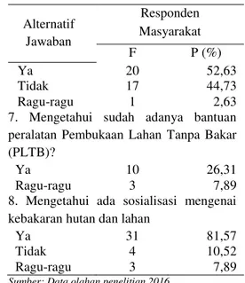 Tabel  6.  Persepsi  Masyarakat  Dalam  Pencegahan  Kebakaran  Hutan  dan  Lahan di Desa Dayun Kabupaten Siak 