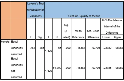 Tabel 3Uji Anova Data N-gain Kemampuan Koneksi Matematis