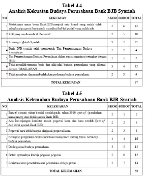 Tabel 4.4Analisis Kekuatan Budaya Perusahaan Bank BJB Syariah