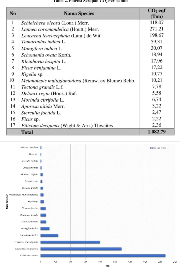 Tabel 2. Potensi Serapan CO 2  Per Tahun  