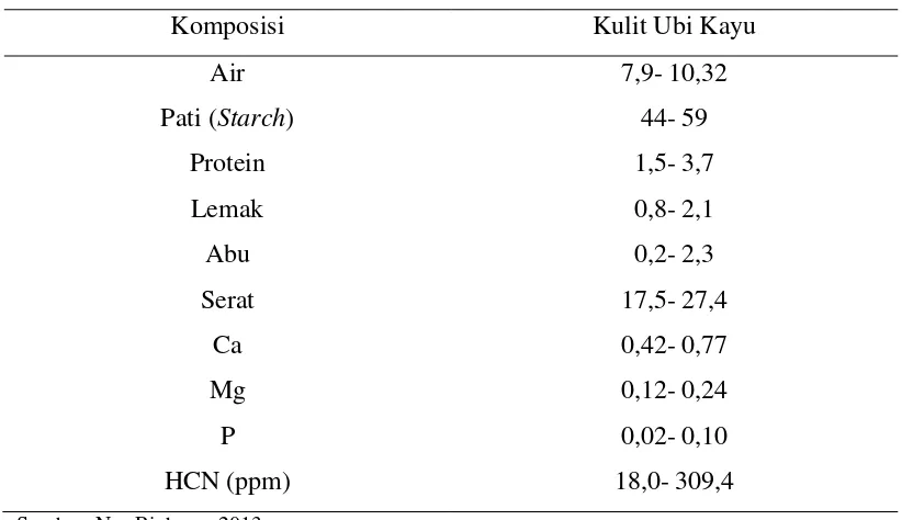 Tabel 2. Komposisi Kimia (%) Kulit Ubi Kayu