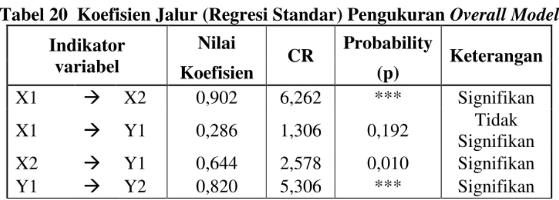 Tabel 20   Koefisien Jalur (Regresi Standar) Pengukuran Overall Model  Indikator  variabel  Nilai  CR  Probability  Keterangan  Koefisien  (p)  X1   Æ  X2  0,902  6,262  ***  Signifikan  X1  Æ  Y1  0,286  1,306  0,192  Tidak  Signifikan  X2  Æ  Y1  0,644  